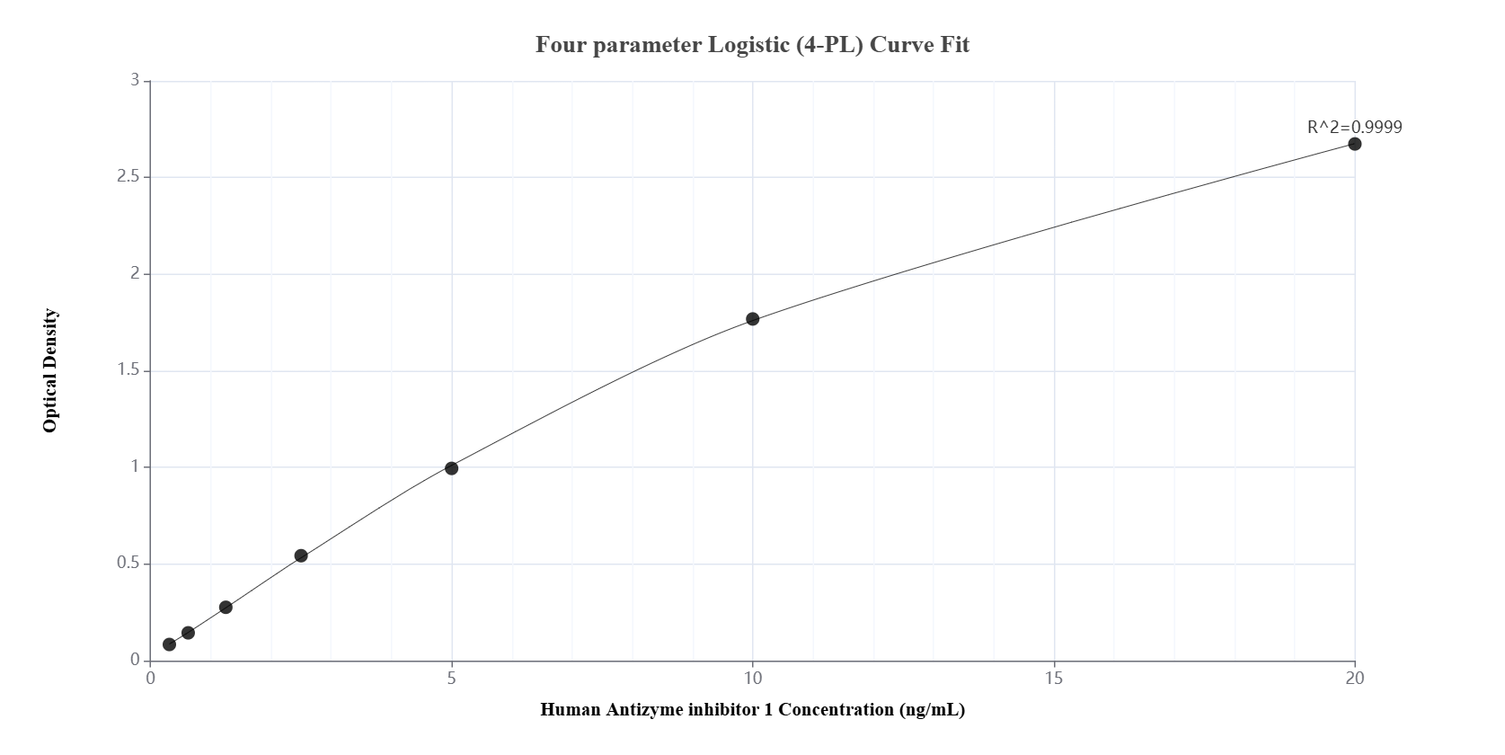 Sandwich ELISA standard curve of MP01120-4